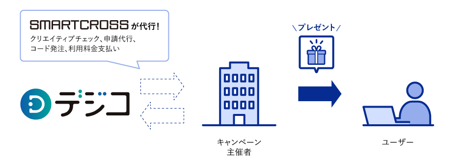 SMARTCROSSが代行！利用申請、発注、アカウント発行コードの発券、利用料金支払い