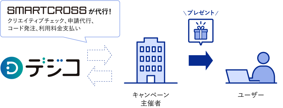 SMARTCROSSが代行！利用申請、発注、アカウント発行コードの発券、利用料金支払い